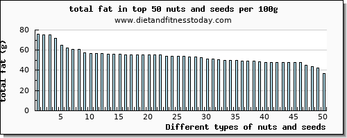 nuts and seeds total fat per 100g
